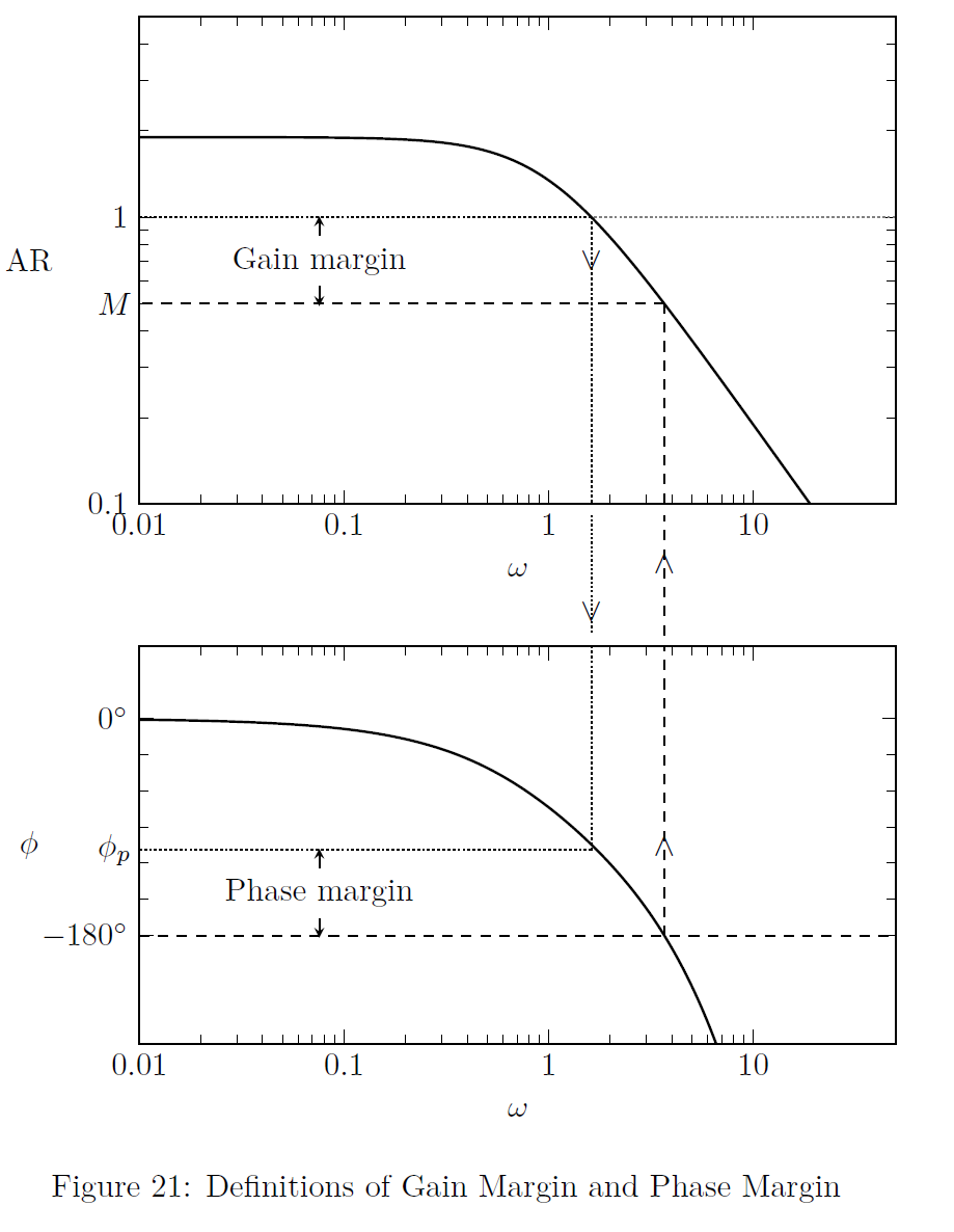 instant-notes-5-stability-analysis-gain-margin-phase-margin
